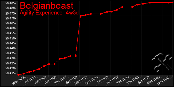 Last 31 Days Graph of Belgianbeast