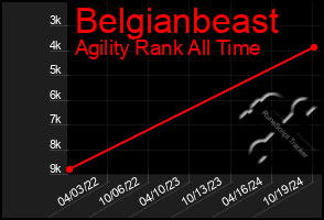 Total Graph of Belgianbeast