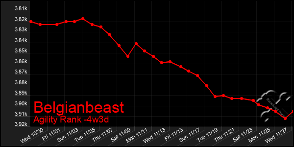 Last 31 Days Graph of Belgianbeast