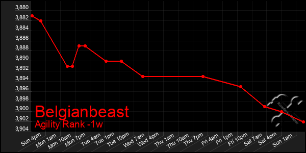 Last 7 Days Graph of Belgianbeast