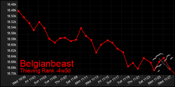 Last 31 Days Graph of Belgianbeast