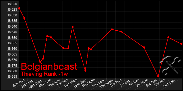 Last 7 Days Graph of Belgianbeast