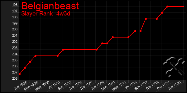 Last 31 Days Graph of Belgianbeast