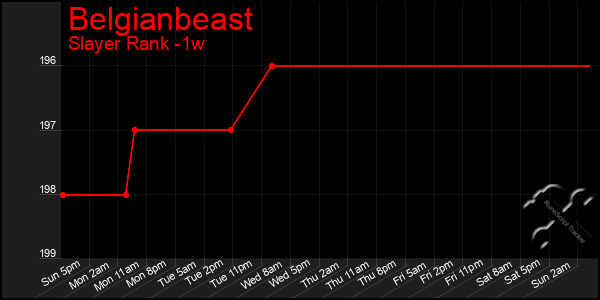 Last 7 Days Graph of Belgianbeast