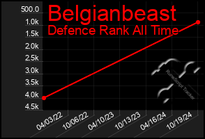 Total Graph of Belgianbeast