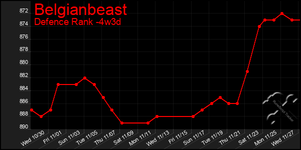 Last 31 Days Graph of Belgianbeast