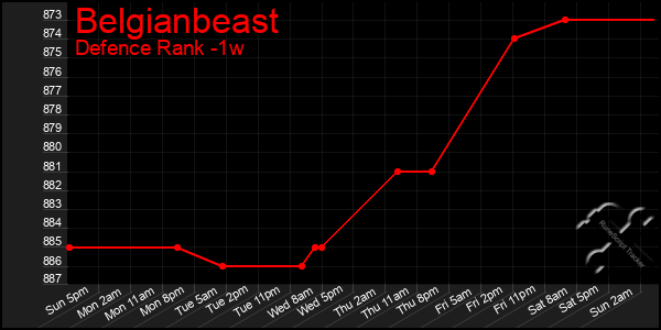 Last 7 Days Graph of Belgianbeast