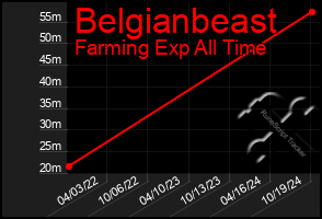 Total Graph of Belgianbeast