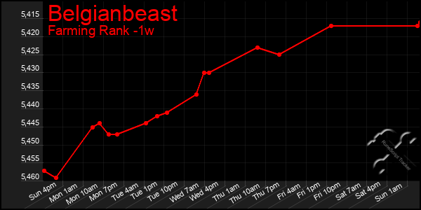 Last 7 Days Graph of Belgianbeast