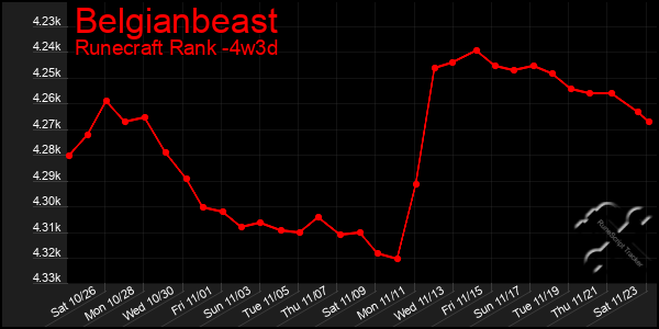 Last 31 Days Graph of Belgianbeast