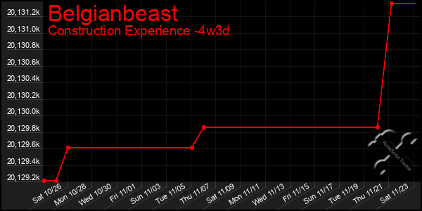 Last 31 Days Graph of Belgianbeast