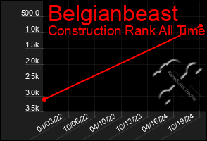 Total Graph of Belgianbeast