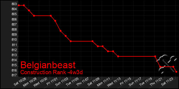 Last 31 Days Graph of Belgianbeast