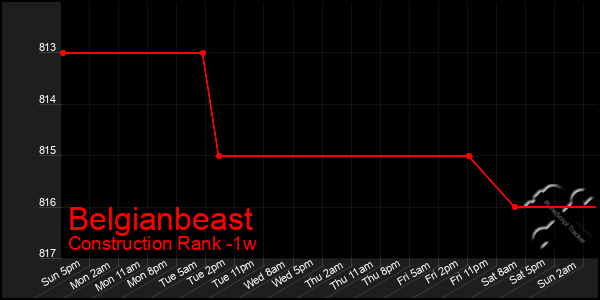 Last 7 Days Graph of Belgianbeast