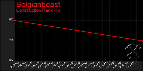 Last 24 Hours Graph of Belgianbeast