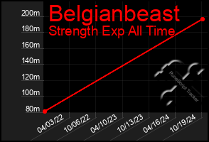 Total Graph of Belgianbeast