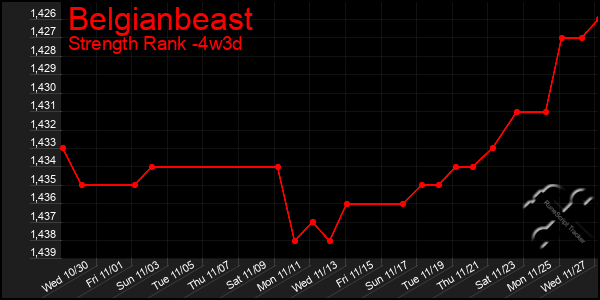 Last 31 Days Graph of Belgianbeast