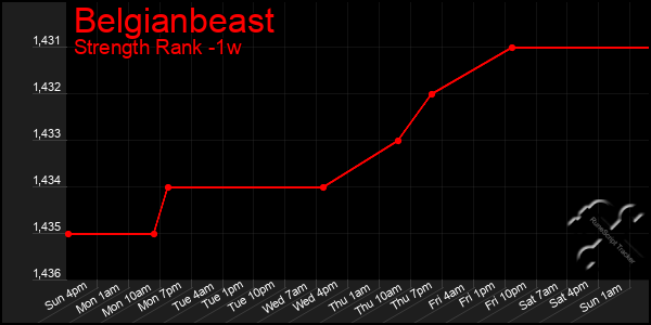 Last 7 Days Graph of Belgianbeast