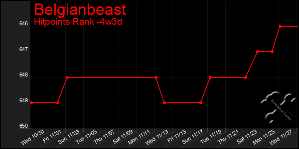 Last 31 Days Graph of Belgianbeast