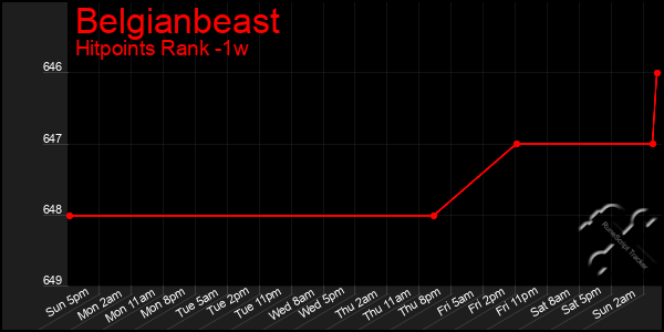 Last 7 Days Graph of Belgianbeast