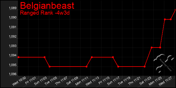 Last 31 Days Graph of Belgianbeast