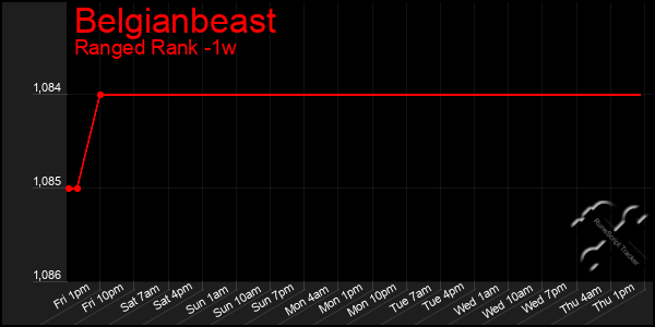 Last 7 Days Graph of Belgianbeast