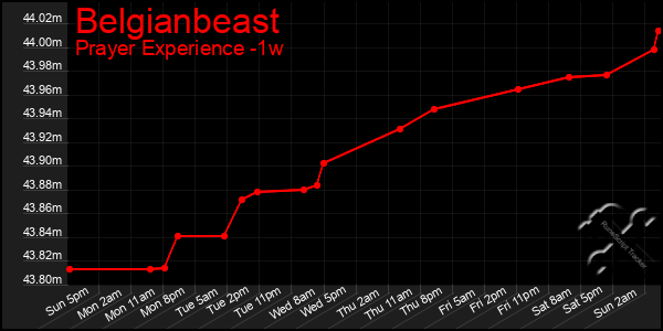 Last 7 Days Graph of Belgianbeast