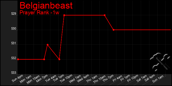 Last 7 Days Graph of Belgianbeast