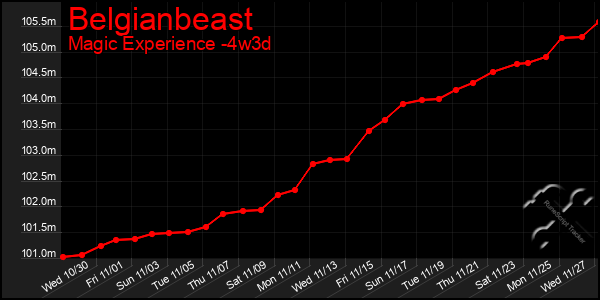 Last 31 Days Graph of Belgianbeast