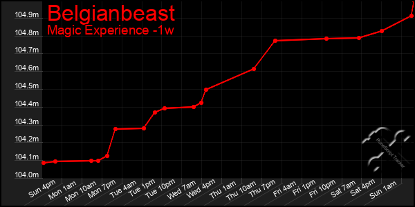 Last 7 Days Graph of Belgianbeast