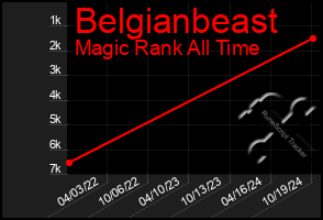 Total Graph of Belgianbeast