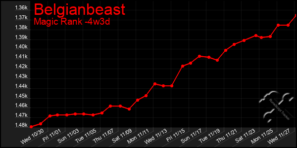 Last 31 Days Graph of Belgianbeast