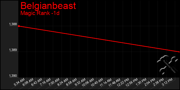 Last 24 Hours Graph of Belgianbeast