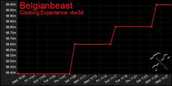 Last 31 Days Graph of Belgianbeast