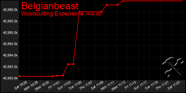 Last 31 Days Graph of Belgianbeast