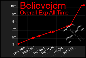 Total Graph of Believejern