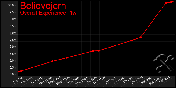 1 Week Graph of Believejern