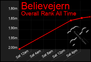 Total Graph of Believejern