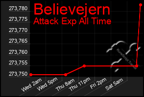 Total Graph of Believejern