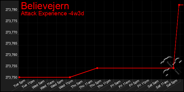 Last 31 Days Graph of Believejern