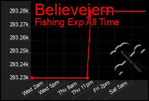 Total Graph of Believejern