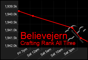 Total Graph of Believejern