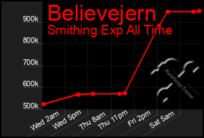 Total Graph of Believejern