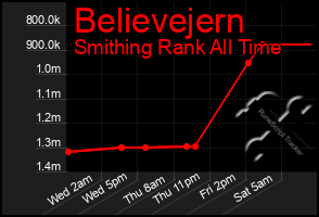 Total Graph of Believejern