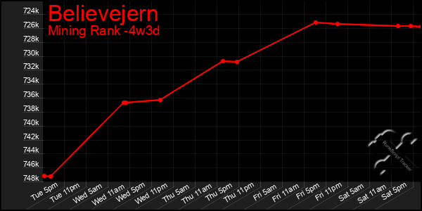 Last 31 Days Graph of Believejern