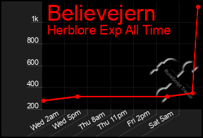Total Graph of Believejern