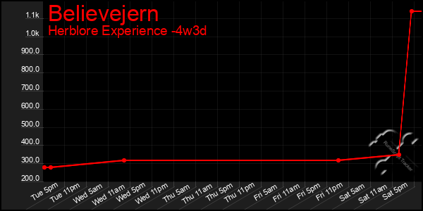 Last 31 Days Graph of Believejern