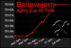 Total Graph of Believejern