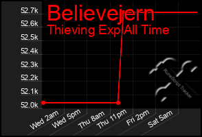 Total Graph of Believejern