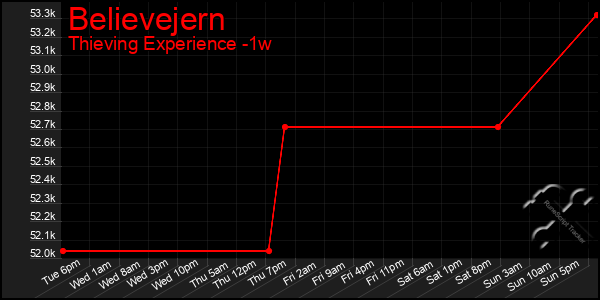 Last 7 Days Graph of Believejern